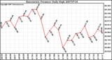 Milwaukee Weather Barometric Pressure Daily High