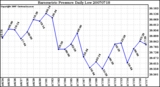 Milwaukee Weather Barometric Pressure Daily Low