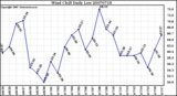 Milwaukee Weather Wind Chill Daily Low