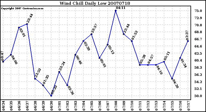 Milwaukee Weather Wind Chill Daily Low