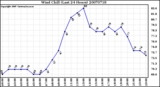 Milwaukee Weather Wind Chill (Last 24 Hours)