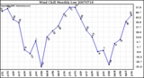 Milwaukee Weather Wind Chill Monthly Low