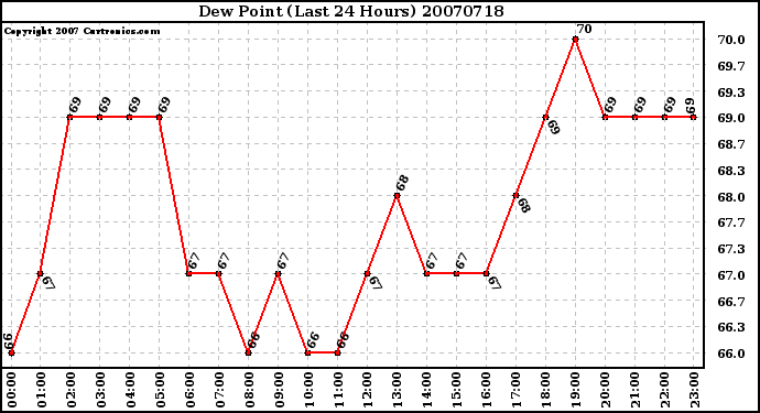 Milwaukee Weather Dew Point (Last 24 Hours)