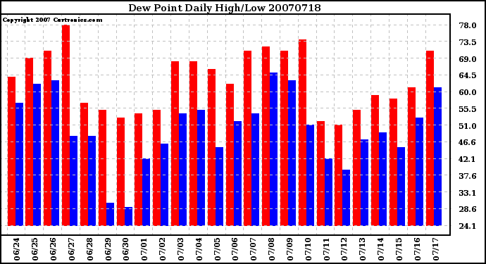 Milwaukee Weather Dew Point Daily High/Low