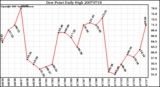 Milwaukee Weather Dew Point Daily High