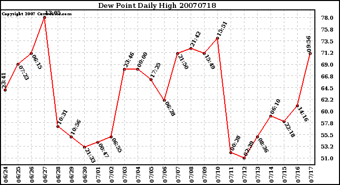 Milwaukee Weather Dew Point Daily High