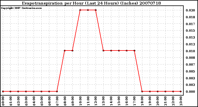 Milwaukee Weather Evapotranspiration per Hour (Last 24 Hours) (Inches)