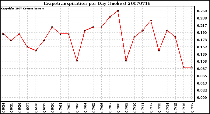 Milwaukee Weather Evapotranspiration per Day (Inches)