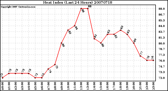 Milwaukee Weather Heat Index (Last 24 Hours)