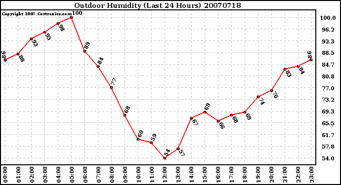 Milwaukee Weather Outdoor Humidity (Last 24 Hours)