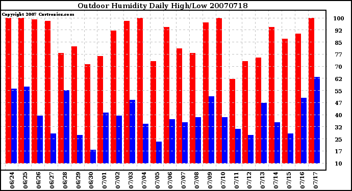 Milwaukee Weather Outdoor Humidity Daily High/Low