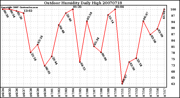 Milwaukee Weather Outdoor Humidity Daily High