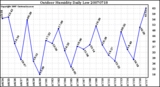 Milwaukee Weather Outdoor Humidity Daily Low