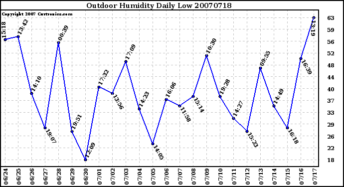 Milwaukee Weather Outdoor Humidity Daily Low