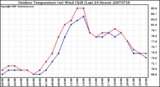 Milwaukee Weather Outdoor Temperature (vs) Wind Chill (Last 24 Hours)