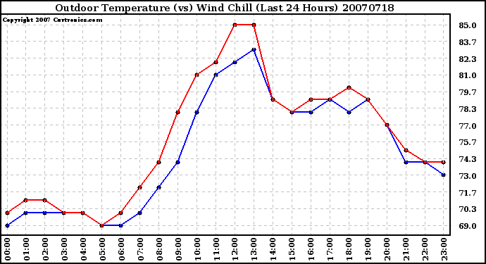 Milwaukee Weather Outdoor Temperature (vs) Wind Chill (Last 24 Hours)