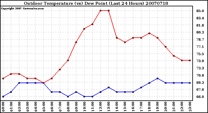 Milwaukee Weather Outdoor Temperature (vs) Dew Point (Last 24 Hours)