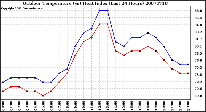 Milwaukee Weather Outdoor Temperature (vs) Heat Index (Last 24 Hours)