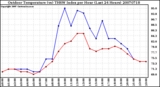 Milwaukee Weather Outdoor Temperature (vs) THSW Index per Hour (Last 24 Hours)