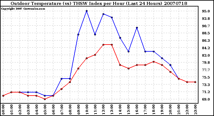 Milwaukee Weather Outdoor Temperature (vs) THSW Index per Hour (Last 24 Hours)