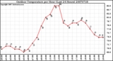 Milwaukee Weather Outdoor Temperature per Hour (Last 24 Hours)