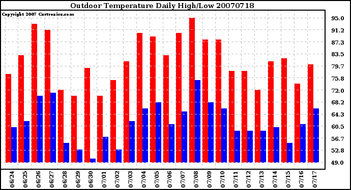 Milwaukee Weather Outdoor Temperature Daily High/Low