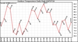 Milwaukee Weather Outdoor Temperature Daily High