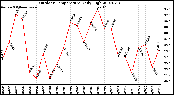 Milwaukee Weather Outdoor Temperature Daily High