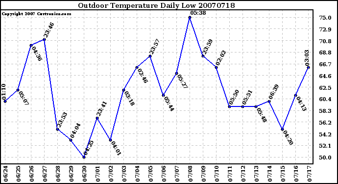 Milwaukee Weather Outdoor Temperature Daily Low