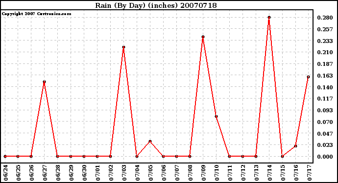 Milwaukee Weather Rain (By Day) (inches)