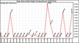 Milwaukee Weather Rain Rate Daily High (Inches/Hour)