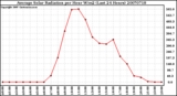 Milwaukee Weather Average Solar Radiation per Hour W/m2 (Last 24 Hours)