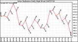 Milwaukee Weather Solar Radiation Daily High W/m2