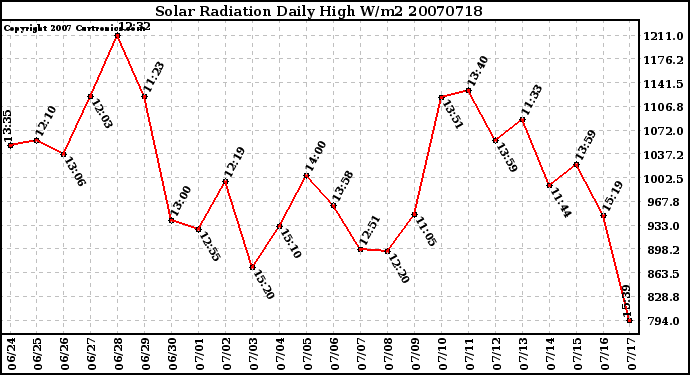 Milwaukee Weather Solar Radiation Daily High W/m2