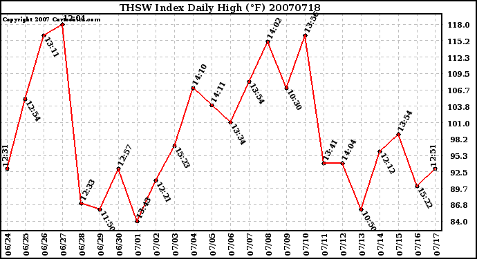 Milwaukee Weather THSW Index Daily High (F)