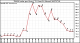 Milwaukee Weather THSW Index per Hour (F) (Last 24 Hours)