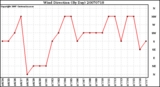 Milwaukee Weather Wind Direction (By Day)