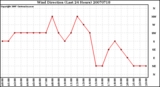 Milwaukee Weather Wind Direction (Last 24 Hours)