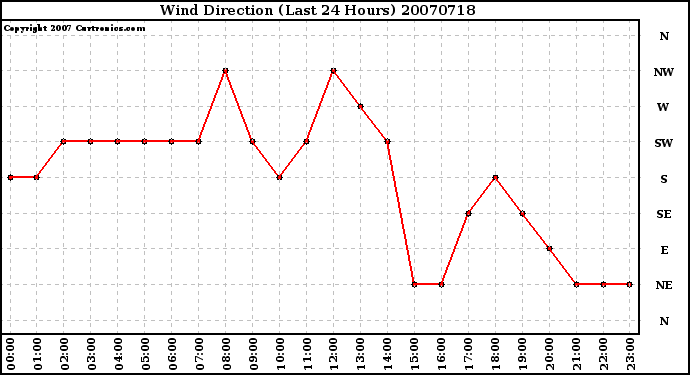 Milwaukee Weather Wind Direction (Last 24 Hours)