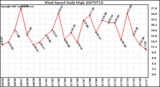 Milwaukee Weather Wind Speed Daily High