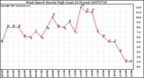 Milwaukee Weather Wind Speed Hourly High (Last 24 Hours)