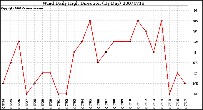 Milwaukee Weather Wind Daily High Direction (By Day)