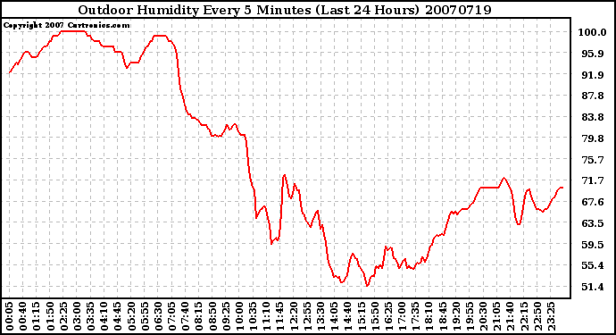 Milwaukee Weather Outdoor Humidity Every 5 Minutes (Last 24 Hours)