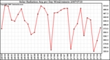 Milwaukee Weather Solar Radiation Avg per Day W/m2/minute