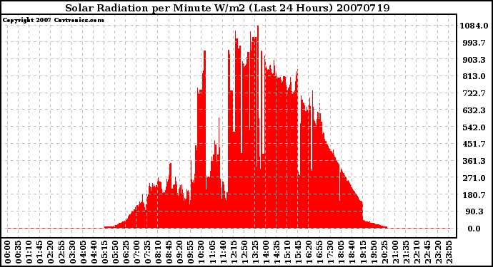 Milwaukee Weather Solar Radiation per Minute W/m2 (Last 24 Hours)