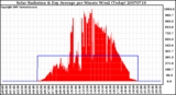 Milwaukee Weather Solar Radiation & Day Average per Minute W/m2 (Today)