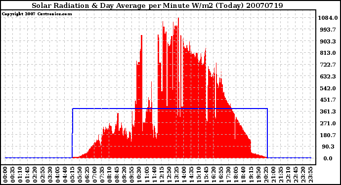 Milwaukee Weather Solar Radiation & Day Average per Minute W/m2 (Today)