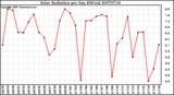 Milwaukee Weather Solar Radiation per Day KW/m2