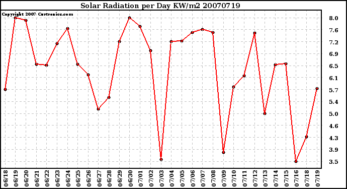 Milwaukee Weather Solar Radiation per Day KW/m2