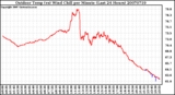 Milwaukee Weather Outdoor Temp (vs) Wind Chill per Minute (Last 24 Hours)